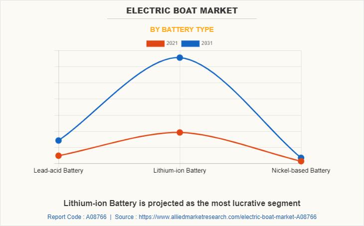 Electric Boat Market to Surge from $5.0 Billion in 2021 to $16.6