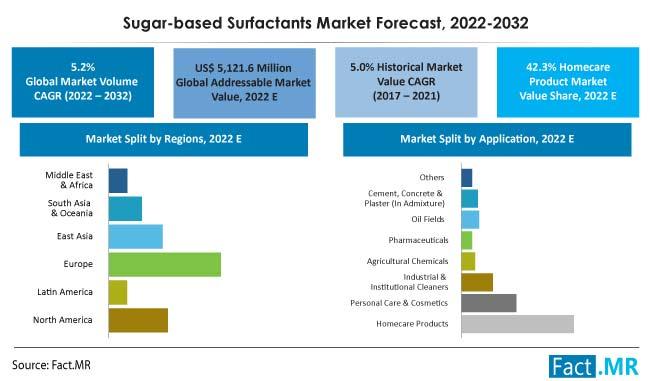 Sugar-based Surfactants Market