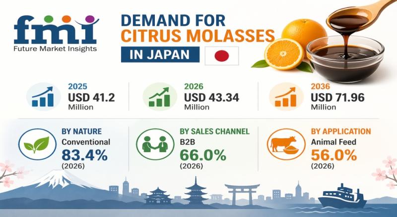 Citrus Molasses Market in Japan to Reach USD 71.96 Million