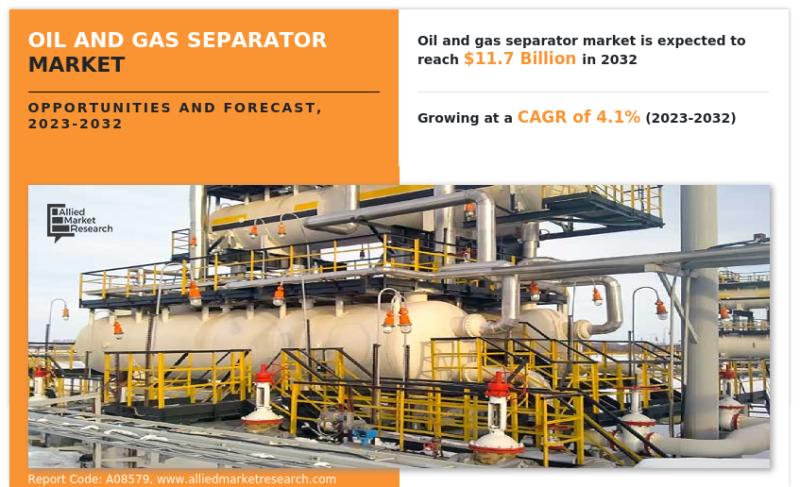 Oil and Gas Separator Market Projected to grow at 4.1% CAGR To 2032