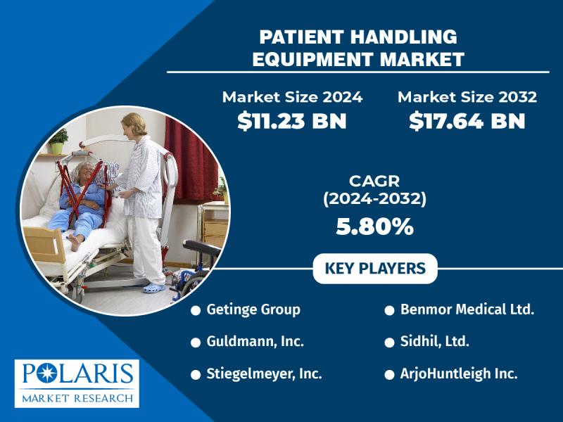 Patient Handling Equipment Market