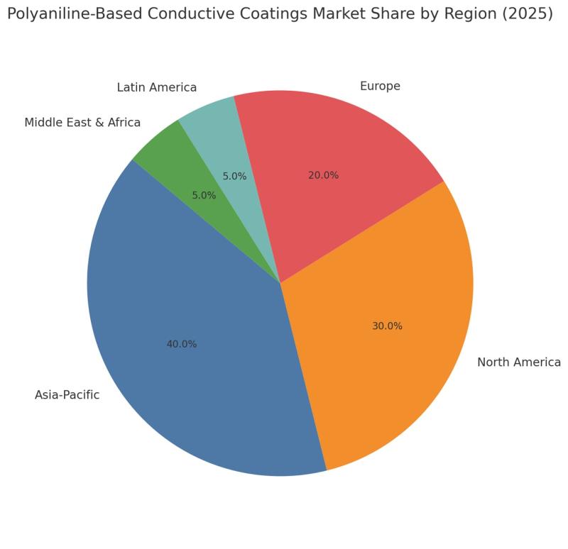 Global Polyaniline-Based Conductive Coatings Market to Reach USD 67.8 Billion by 2032, Driven by Demand in Electronics, Oil and Gas and Automotive Sectors