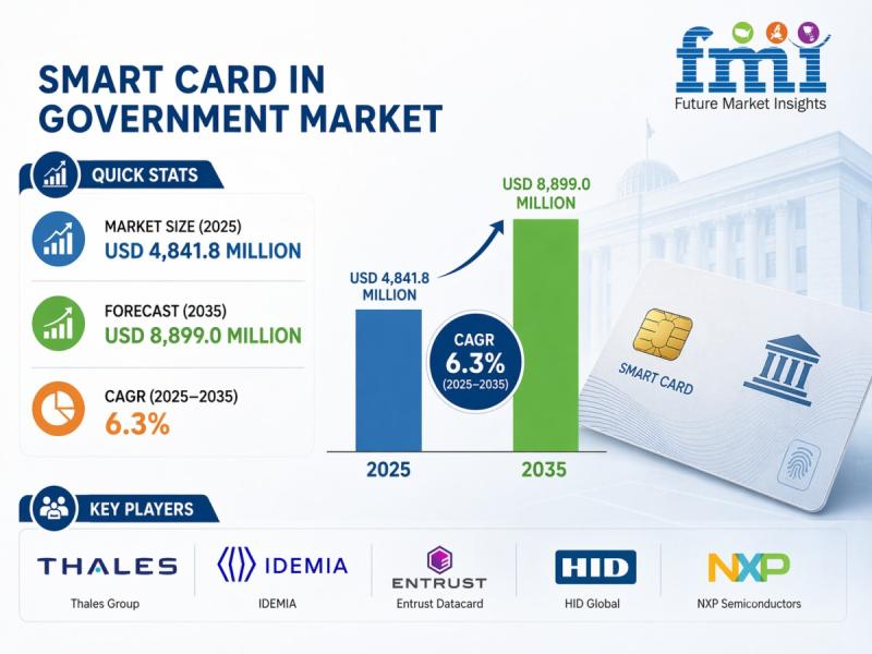 Smart Card in Government Market to Reach USD 8,899.0 Million by 2035, Driven by Digital Identity Expansion and Biometric Security Integration