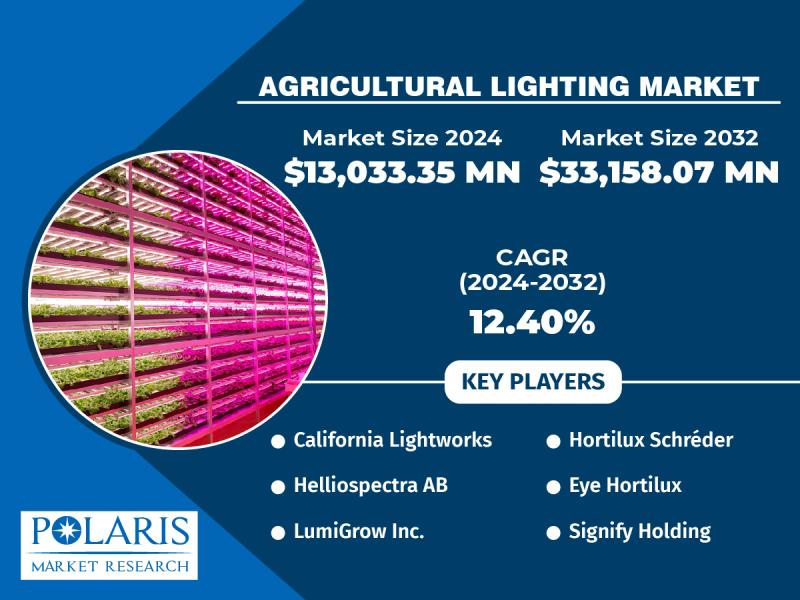 Agricultural Lighting Market