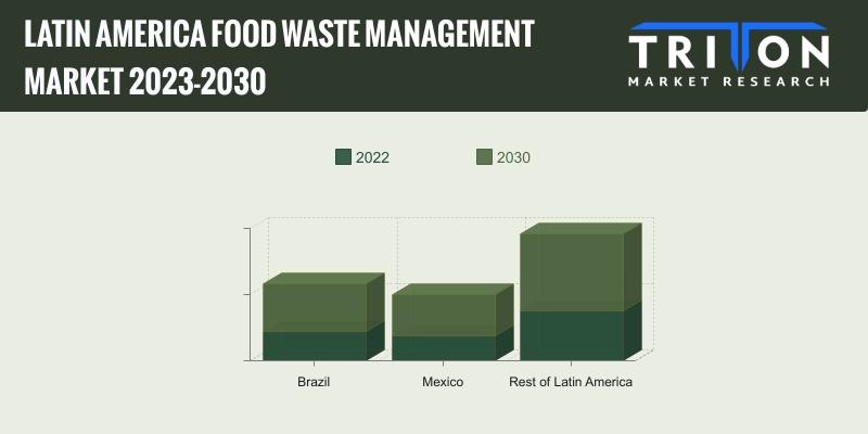 LATIN AMERICA FOOD WASTE MANAGEMENT MARKET