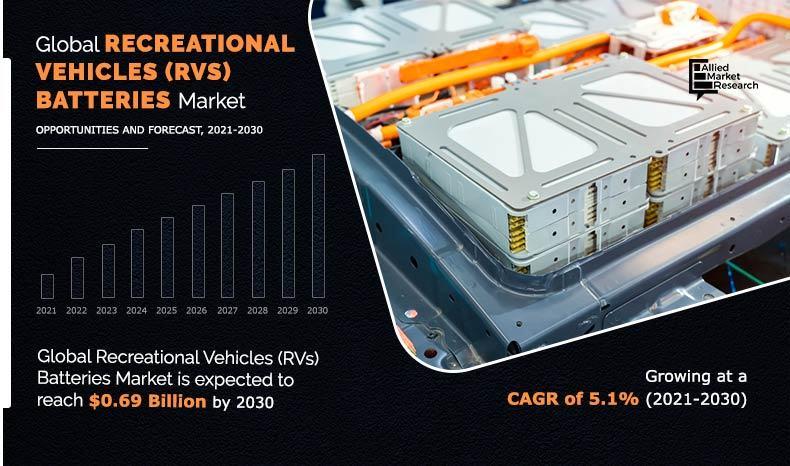 Recreational Vehicles Batteries Market to Surge from $0.43