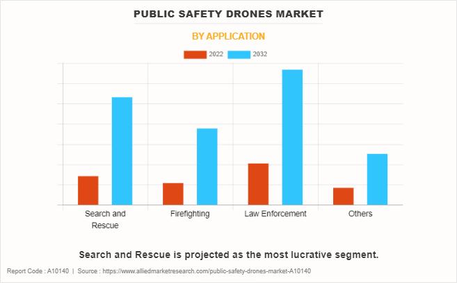 CAGR 13.1% Journey of the Global Public Safety Drones Market from