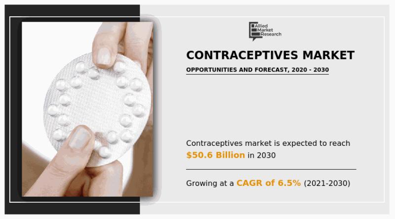 Contraceptives Market to Double in Size by 2030, Reaching $50.6