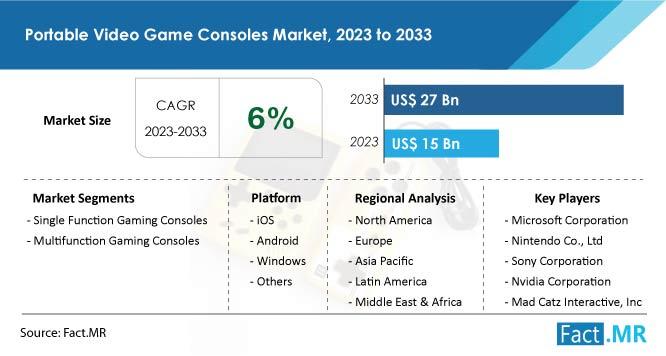 Portable Video Game Consoles Market Is Projected To Reach US$ 27