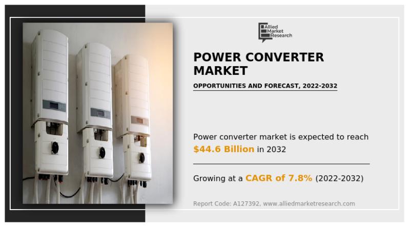 Power Converter Market Projected to grow at 7.8% CAGR To 2032