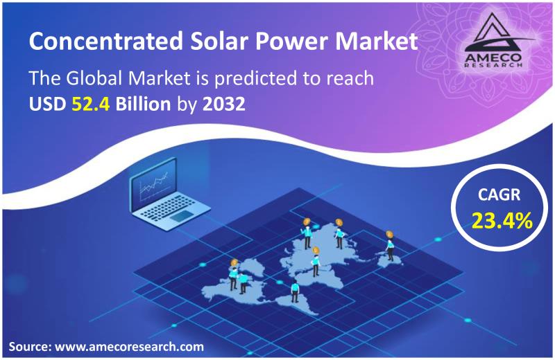 Concentrated Solar Power Market Share, Forecast till 2030