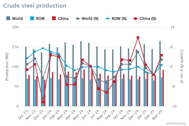 Global crude steel production in March 2025