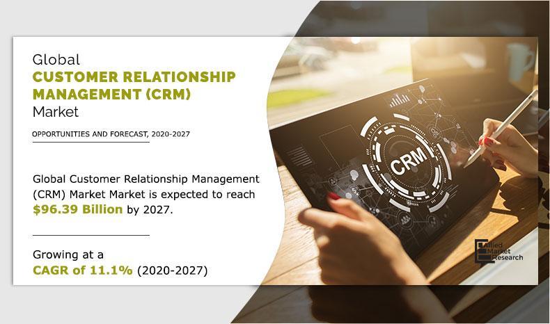 Customer Relationship Management Market Reach USD 96.39