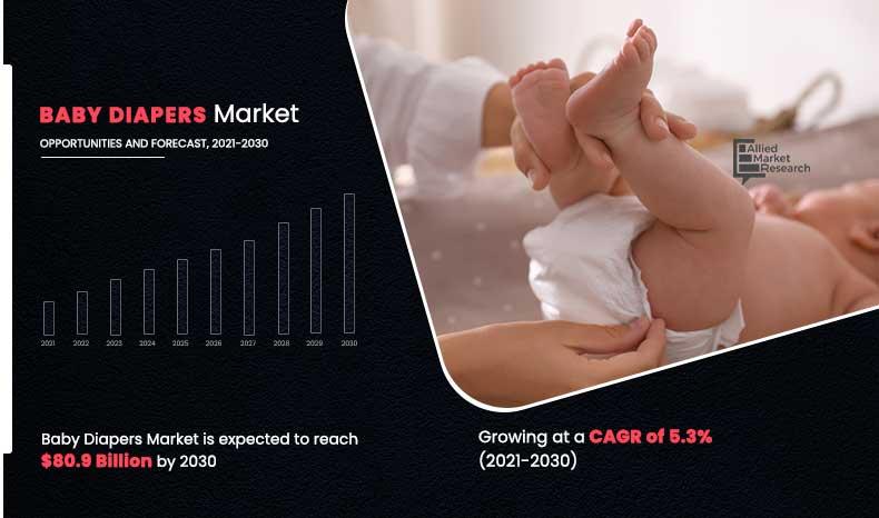 Baby Diapers Market to Expand at a CAGR of 5.3% will Reach US$