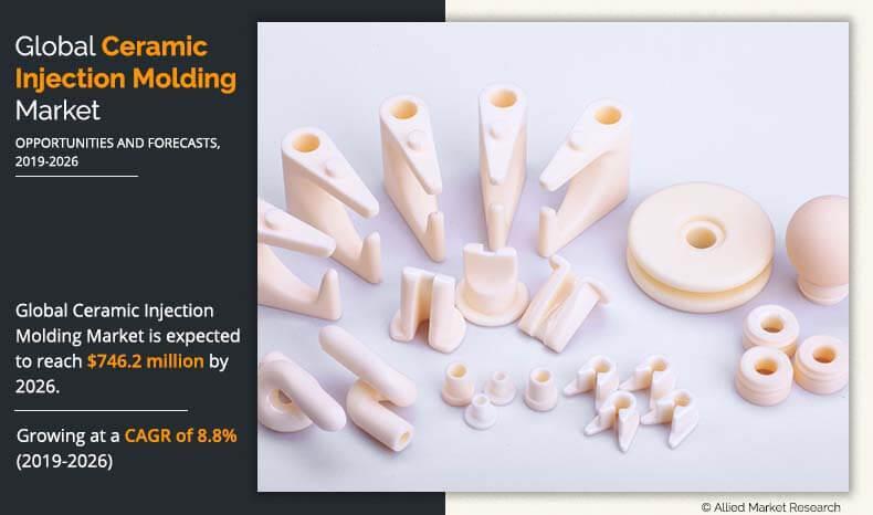 Ceramic Injection Molding Market is projected to reach $746.2
