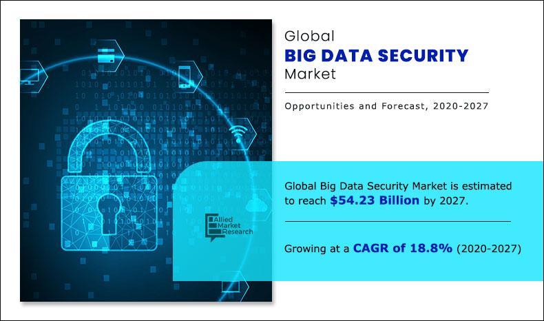 Big Data Security Market