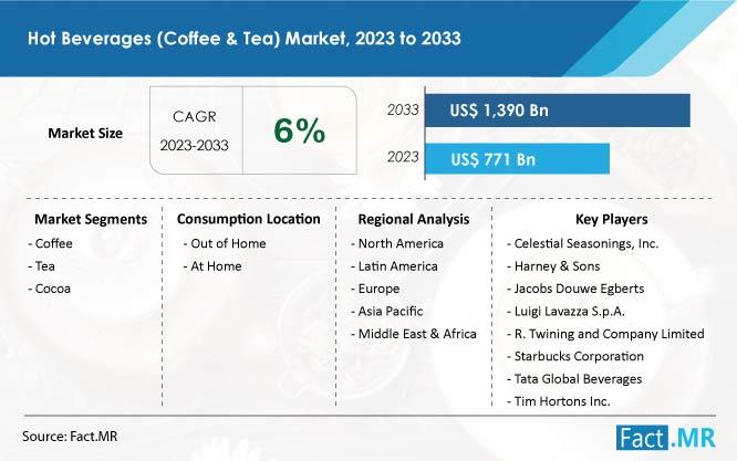 Hot Beverages (Coffee & Tea) Market Expected to Surpass US$ 1,390
