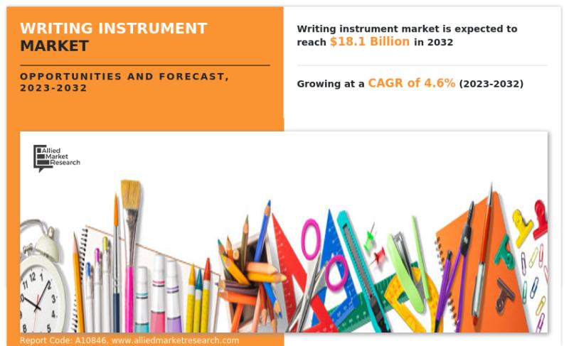 With rising demand and market growth, Writing instrument market