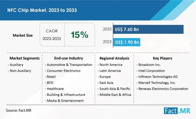 NFC Chips Are Predicted To Reach US$ 7.6 Billion At A CAGR Of 15%