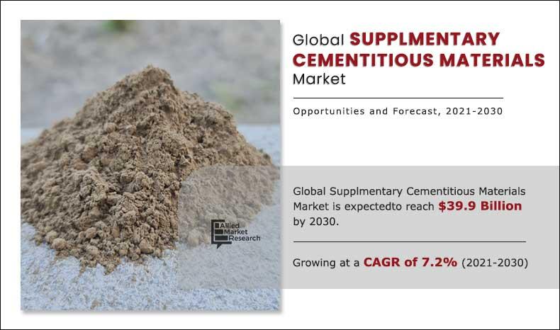Supplementary Cementitious Materials Market