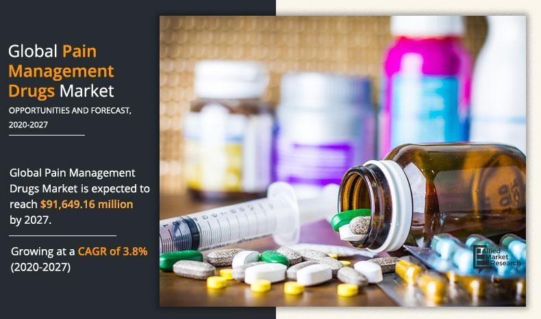 Pain Management Drugs Market Size, Share, Trends, Growth,