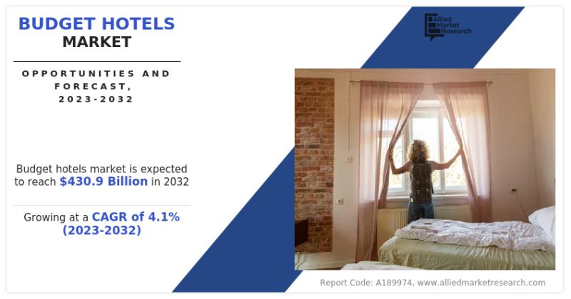 At 4.1% CAGR Budget Hotels Market to Reach $430.9 billion,