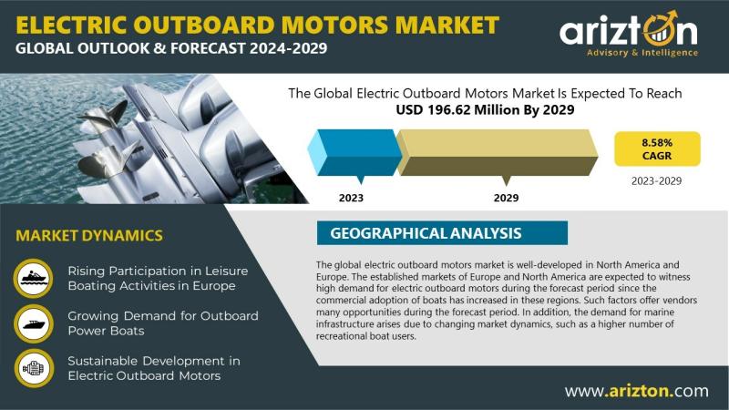 Electric Outboard Motors Market Research Report by Arizton