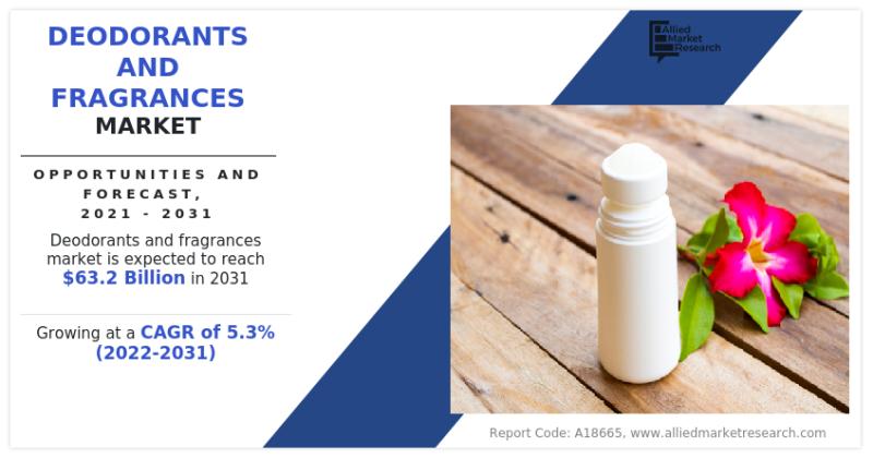 Deodorants & fragrances market is currently valued at $63.2