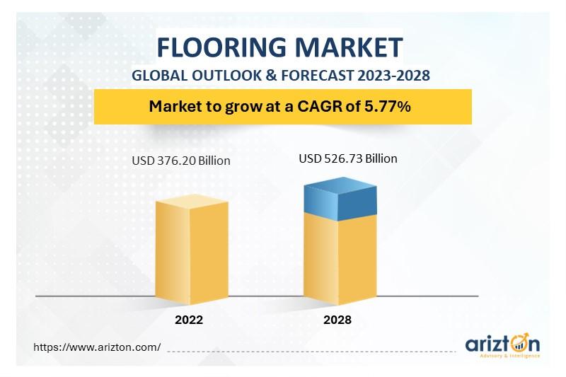 FLOORING MARKET - GLOBAL OUTLOOK & FORECAST 2023-2028