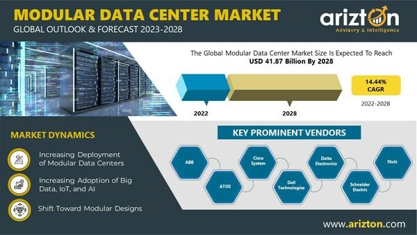 Modular Data Center market Research Report by Arizton