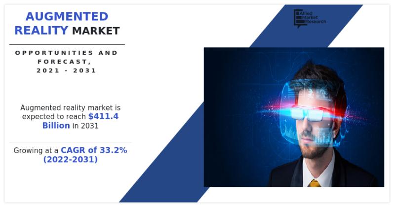 Augmented Reality Market Reach USD 411.4 Billion by 2031, Key