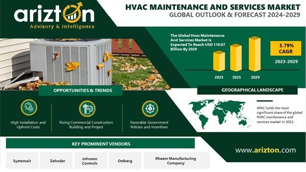 HVAC Maintenance And Services Market Research Report by Arizton