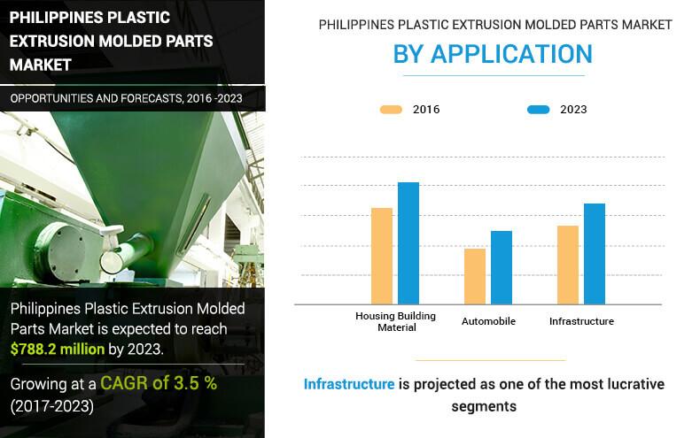 Philippines Plastic Extrusion Molded Parts Market Analysis