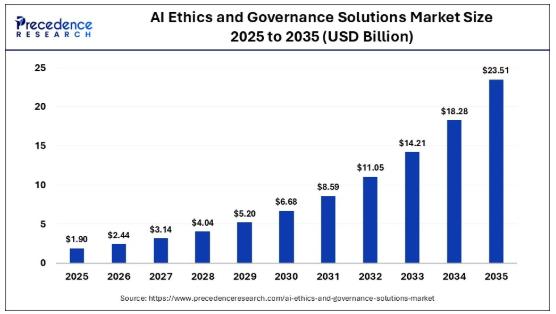 AI Ethics and Governance Solutions Market Size to Surge to USD