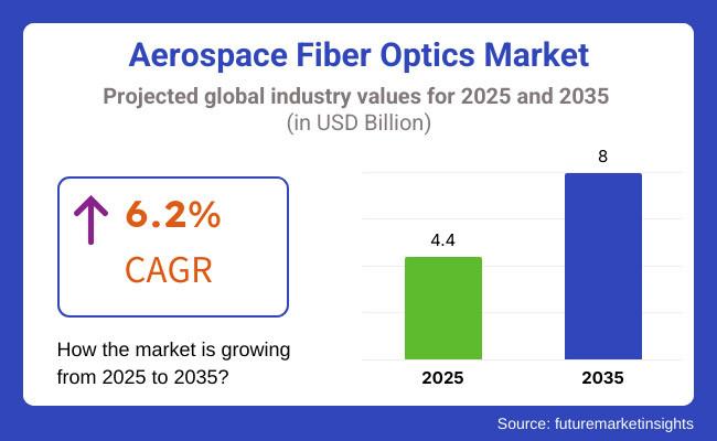Aerospace Fiber Optics Market to Reach USD 8.0 Billion by 2035 as Next-Gen Aircraft and Space Missions Accelerate Adoption
