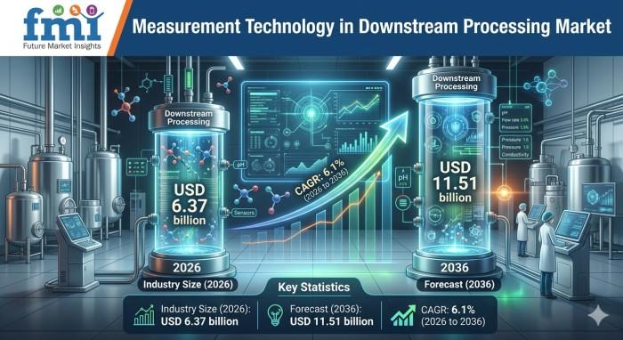 Measurement Technology in Downstream Processing Market to Reach USD 11.51 Billion by 2036, Driven by Biopharma Capacity Expansion and PAT Compliance