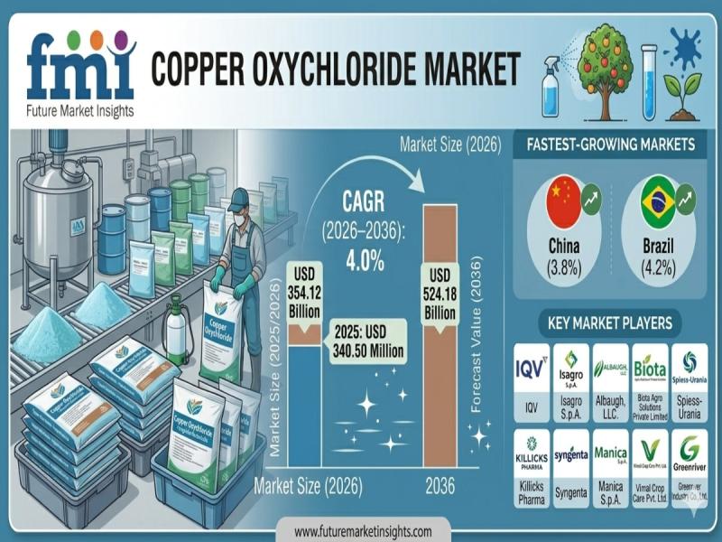 Copper Oxychloride Market