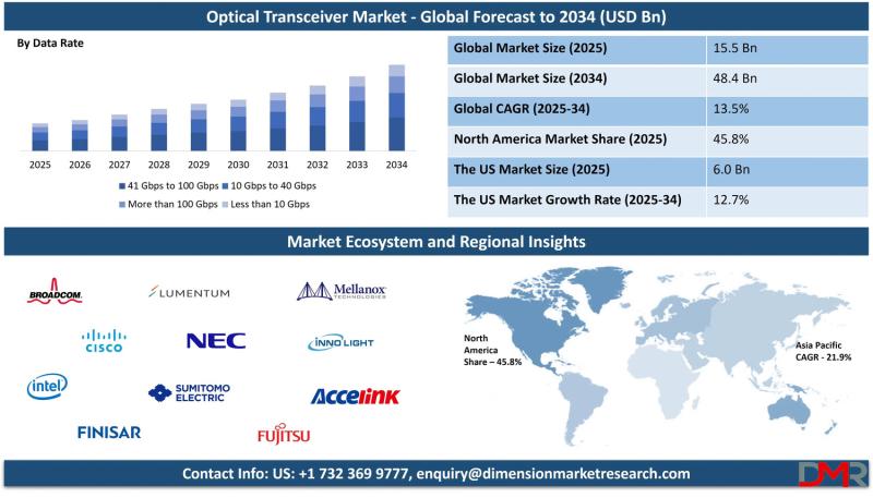 Optical Transceiver Market Size, Share, Trends & Outlook Report 2034