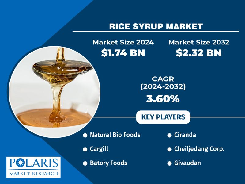 Rice Syrup Market