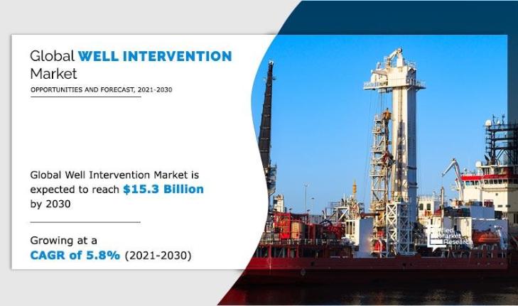 Well Intervention Market Projected to grow at 5.8% CAGR To 2030