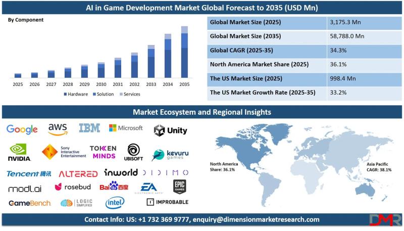 AI in Game Development Market Size, Share, Trends & Outlook Report 2034