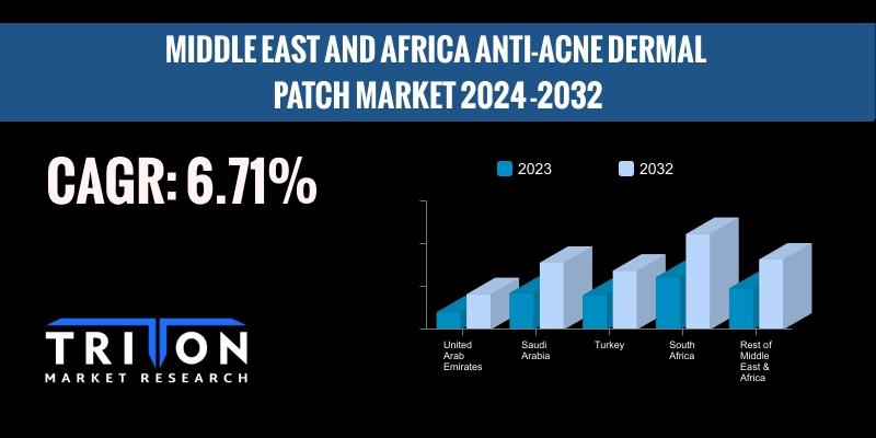 MIDDLE EAST AND AFRICA ANTI-ACNE DERMAL PATCH MARKET