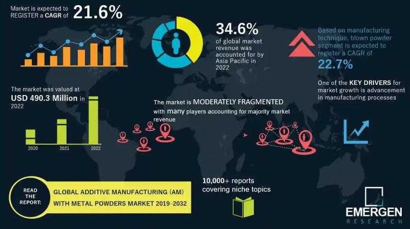 Additive Manufacturing (AM) with Metal Powders Market