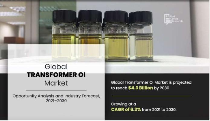 Transformer Oil Market Projected to grow at 6.3% CAGR To 2030