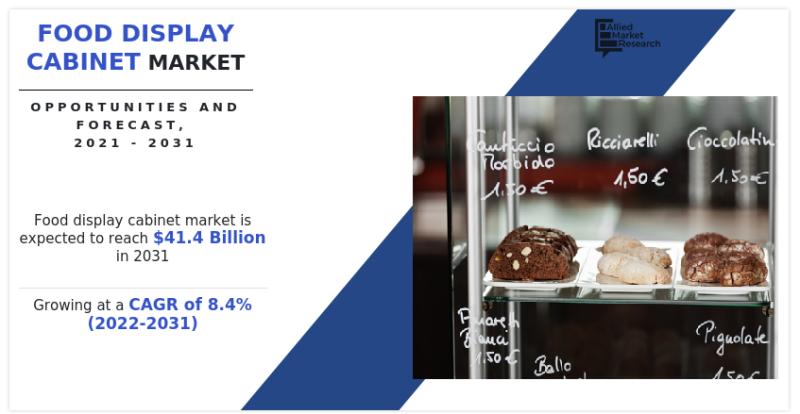 Food Display Cabinet Market to Grow $41.4 billion By 2031, at 8.4%