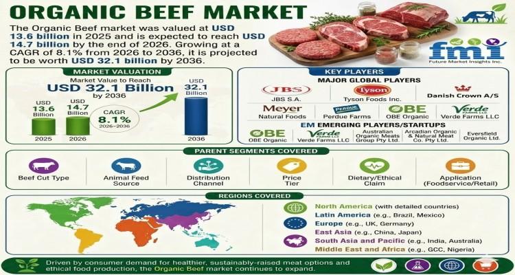 Organic Beef Market to Reach USD 32.1 Billion by 2036 | Driven