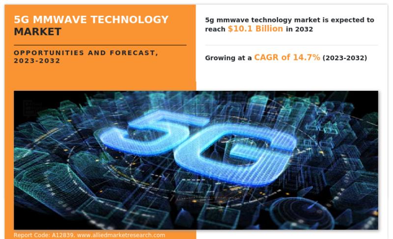 5G mmWave Technology Market Share