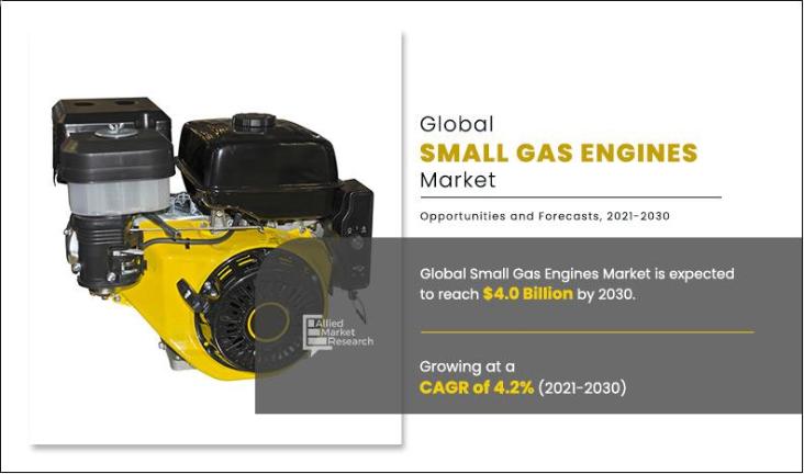 Small Gas Engine Market Projected to grow at 4.2% CAGR To 2030