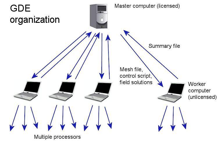 Field Precision releases GDE for massively-parallel Monte Carlo calculations