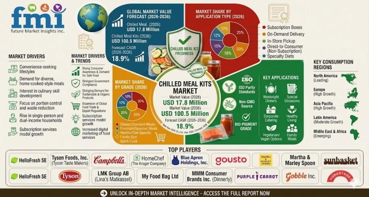 Chilled Meal Kits Market to Reach USD 100.5 Million by 2036 |